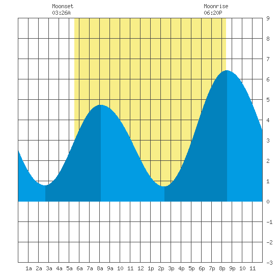 River Cove East Point tide chart for Sunday, June 8, 2025