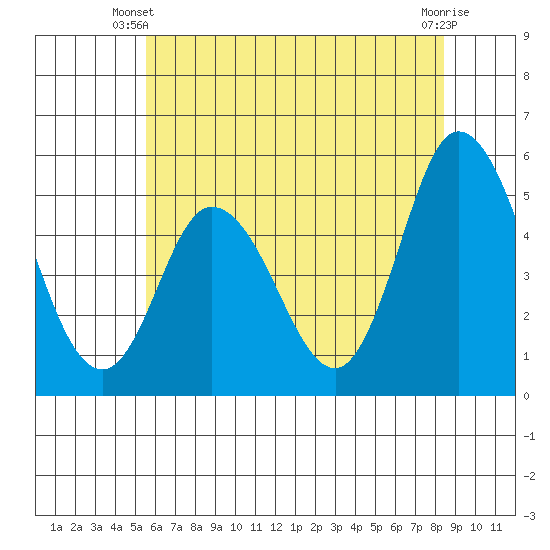 River Cove East Point tide chart for Monday, June 9, 2025
