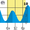 River Cove East Point tide chart for Thursday, July 10, 2025