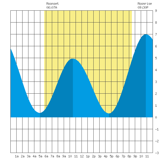River Cove East Point tide chart for Friday, July 11, 2025
