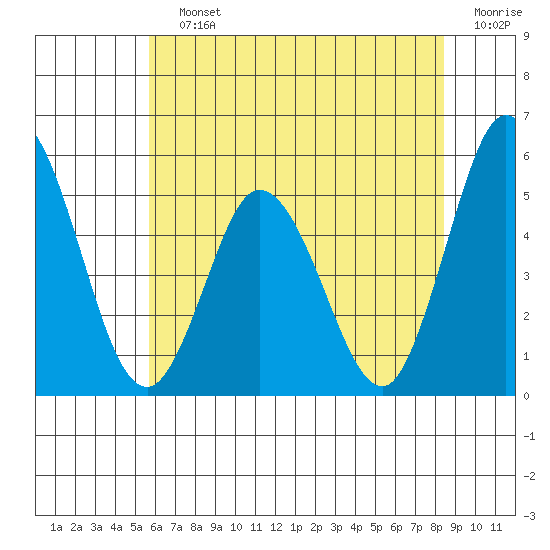 River Cove East Point tide chart for Saturday, July 12, 2025