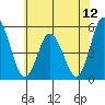 River Cove East Point tide chart for Saturday, July 12, 2025