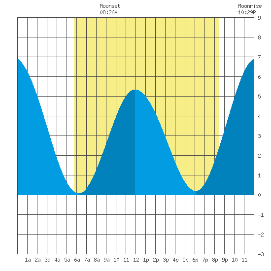 River Cove East Point tide chart for Sunday, July 13, 2025