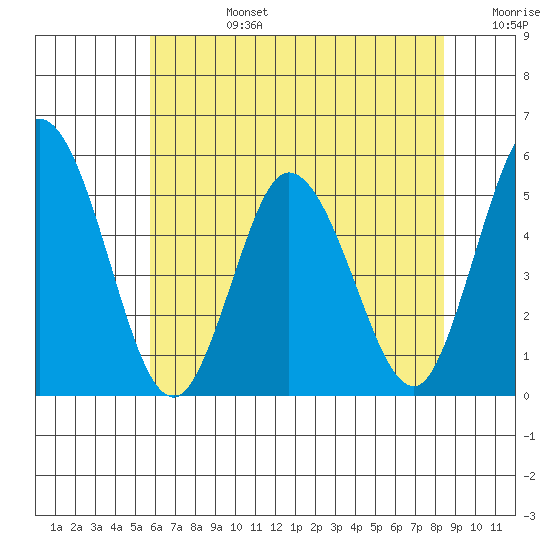 River Cove East Point tide chart for Monday, July 14, 2025