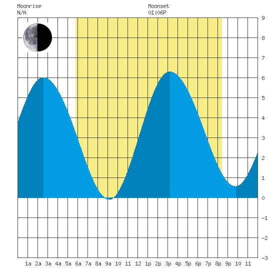 River Cove East Point tide chart for Thursday, July 17, 2025
