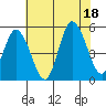 River Cove East Point tide chart for Friday, July 18, 2025