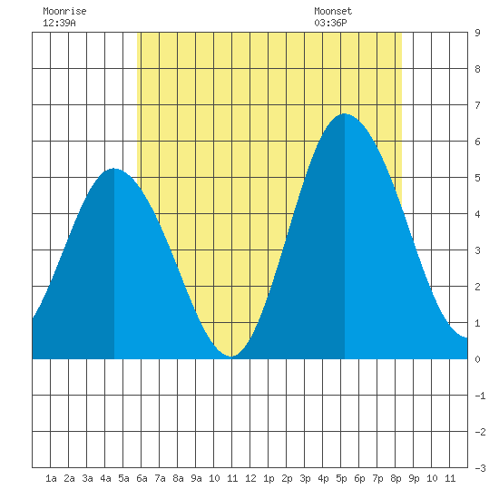 River Cove East Point tide chart for Saturday, July 19, 2025