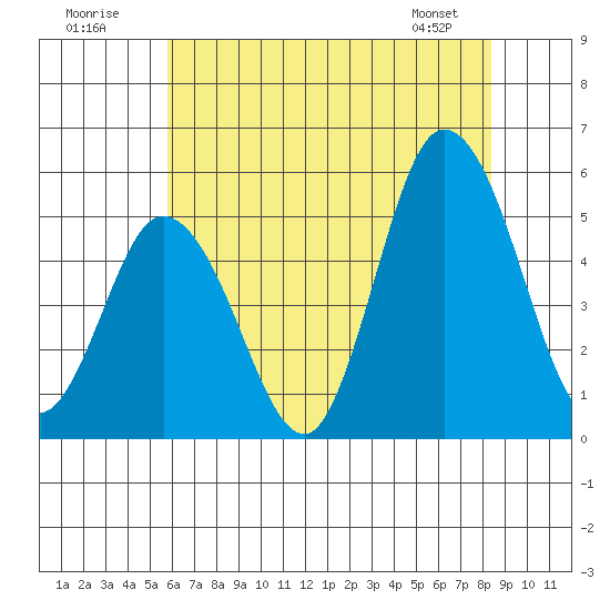 River Cove East Point tide chart for Sunday, July 20, 2025