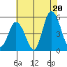 River Cove East Point tide chart for Sunday, July 20, 2025