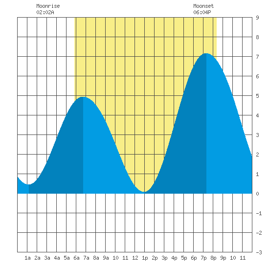 River Cove East Point tide chart for Monday, July 21, 2025