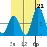 River Cove East Point tide chart for Monday, July 21, 2025