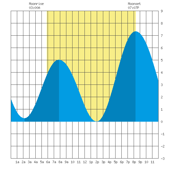 River Cove East Point tide chart for Tuesday, July 22, 2025