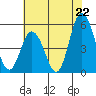 River Cove East Point tide chart for Tuesday, July 22, 2025