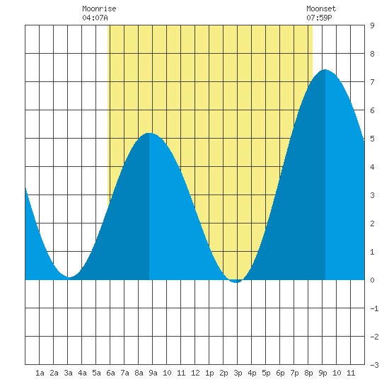 River Cove East Point tide chart for Wednesday, July 23, 2025