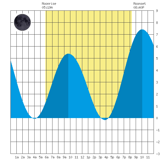 River Cove East Point tide chart for Thursday, July 24, 2025