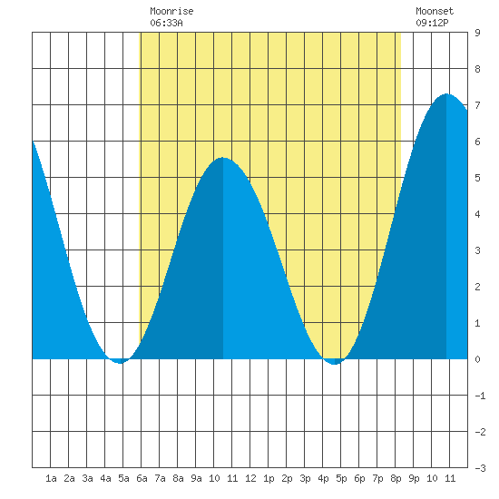 River Cove East Point tide chart for Friday, July 25, 2025
