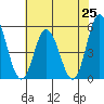 River Cove East Point tide chart for Friday, July 25, 2025