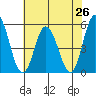 River Cove East Point tide chart for Saturday, July 26, 2025