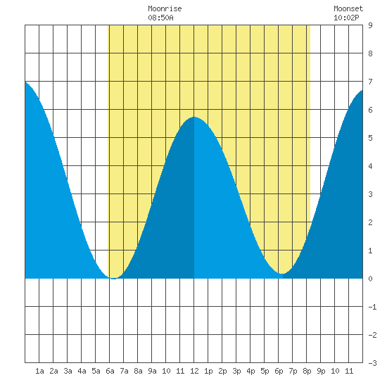 River Cove East Point tide chart for Sunday, July 27, 2025