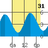 River Cove East Point tide chart for Thursday, July 31, 2025