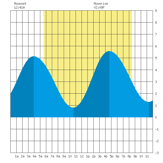 River Cove East Point tide chart for Thursday, July 3, 2025