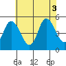 River Cove East Point tide chart for Thursday, July 3, 2025