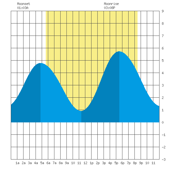 River Cove East Point tide chart for Friday, July 4, 2025