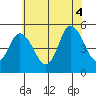 River Cove East Point tide chart for Friday, July 4, 2025