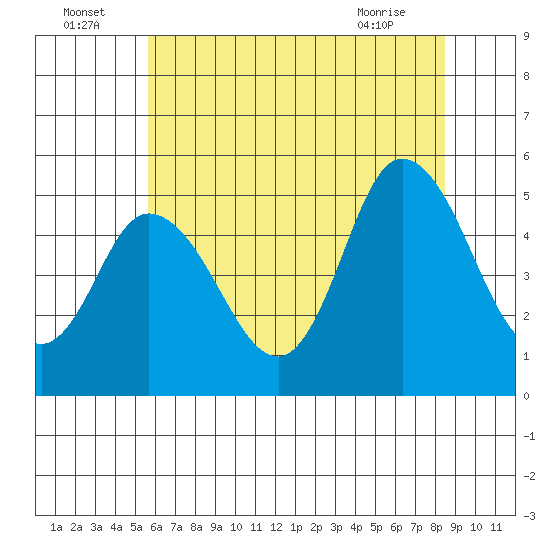 River Cove East Point tide chart for Saturday, July 5, 2025