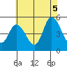 River Cove East Point tide chart for Saturday, July 5, 2025