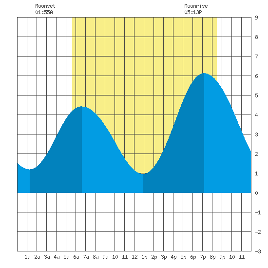 River Cove East Point tide chart for Sunday, July 6, 2025