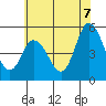 River Cove East Point tide chart for Monday, July 7, 2025