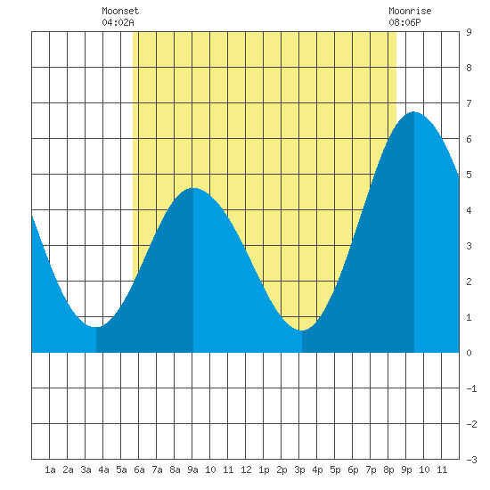 River Cove East Point tide chart for Wednesday, July 9, 2025