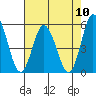 River Cove East Point tide chart for Sunday, August 10, 2025