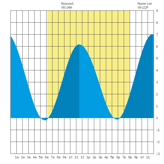 River Cove East Point tide chart for Monday, August 11, 2025