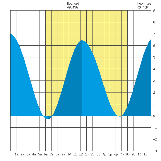 River Cove East Point tide chart for Tuesday, August 12, 2025