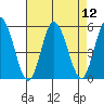 River Cove East Point tide chart for Tuesday, August 12, 2025