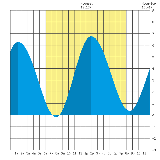 River Cove East Point tide chart for Thursday, August 14, 2025
