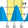 River Cove East Point tide chart for Thursday, August 14, 2025