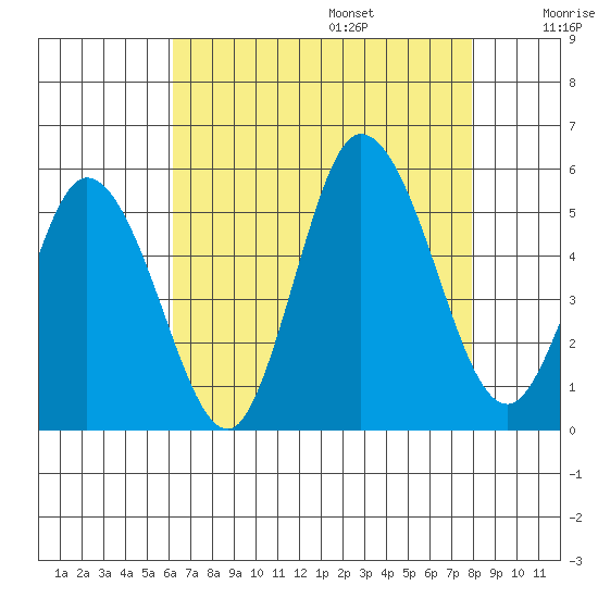 River Cove East Point tide chart for Friday, August 15, 2025