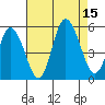 River Cove East Point tide chart for Friday, August 15, 2025