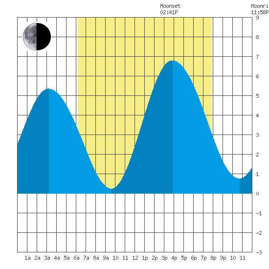 River Cove East Point tide chart for Saturday, August 16, 2025