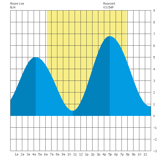 River Cove East Point tide chart for Sunday, August 17, 2025