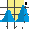 River Cove East Point tide chart for Tuesday, August 19, 2025