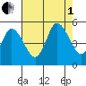 River Cove East Point tide chart for Friday, August 1, 2025