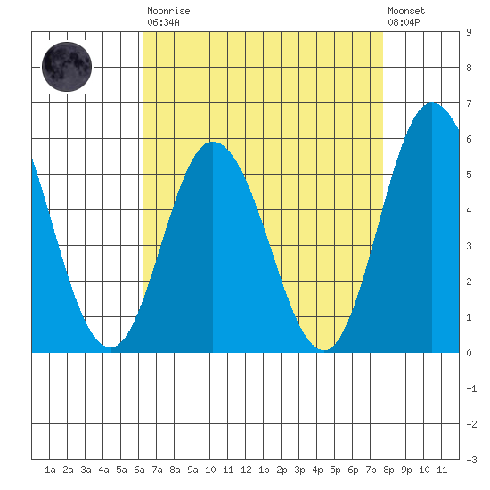 River Cove East Point tide chart for Saturday, August 23, 2025