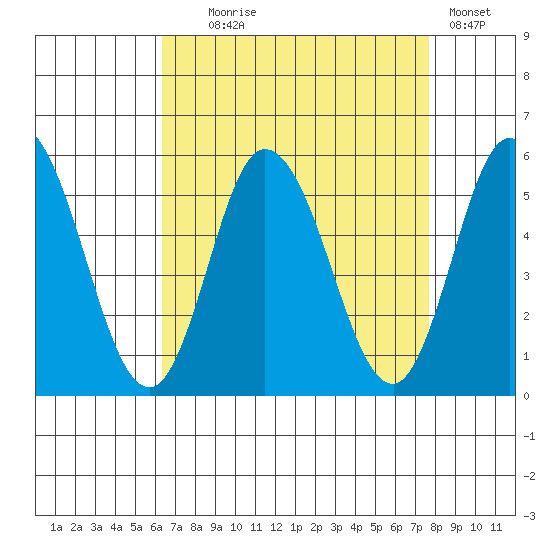 River Cove East Point tide chart for Monday, August 25, 2025