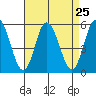 River Cove East Point tide chart for Monday, August 25, 2025