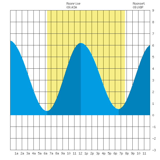River Cove East Point tide chart for Tuesday, August 26, 2025