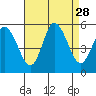 River Cove East Point tide chart for Thursday, August 28, 2025